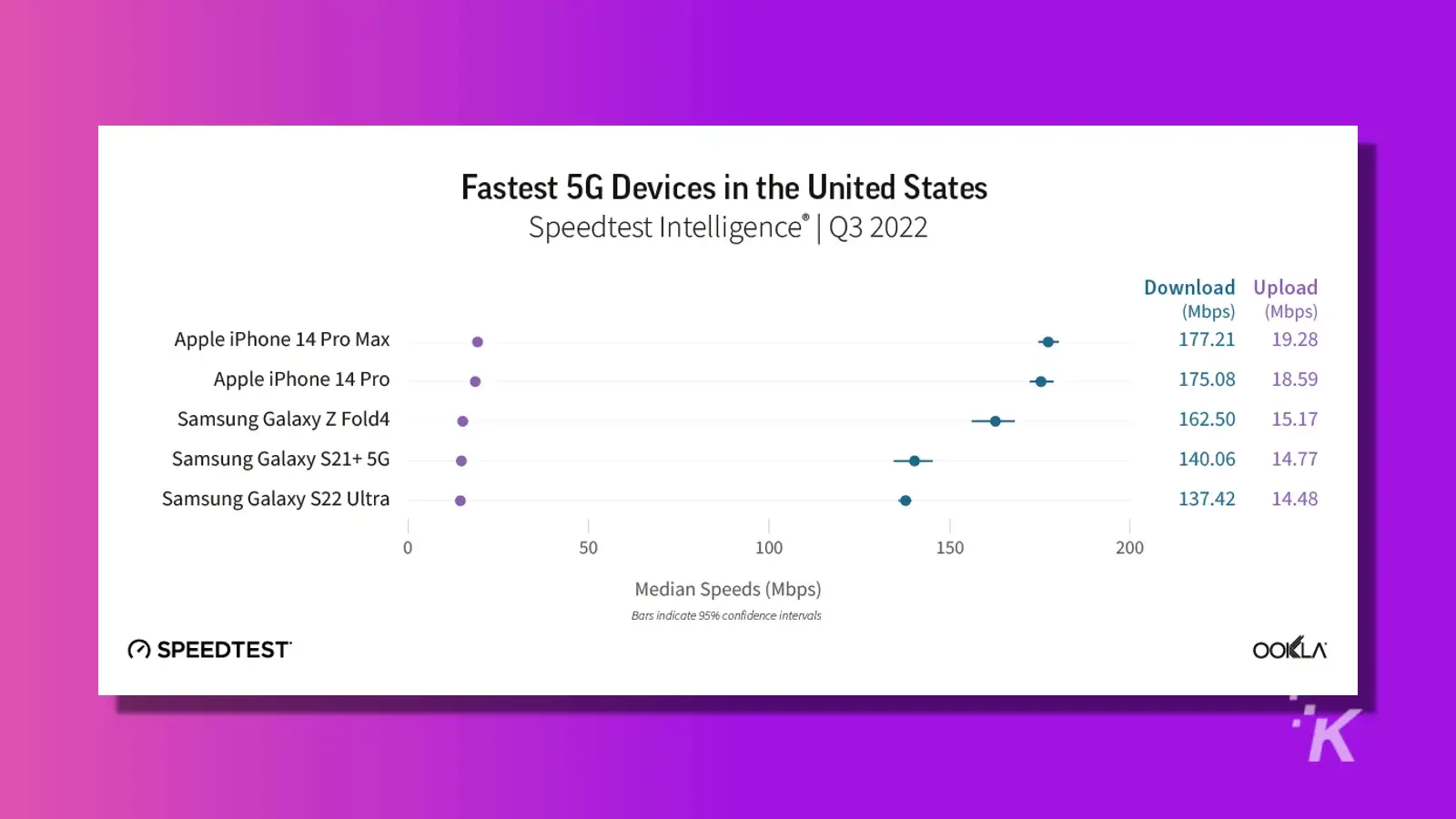 5g speeds by phone united states